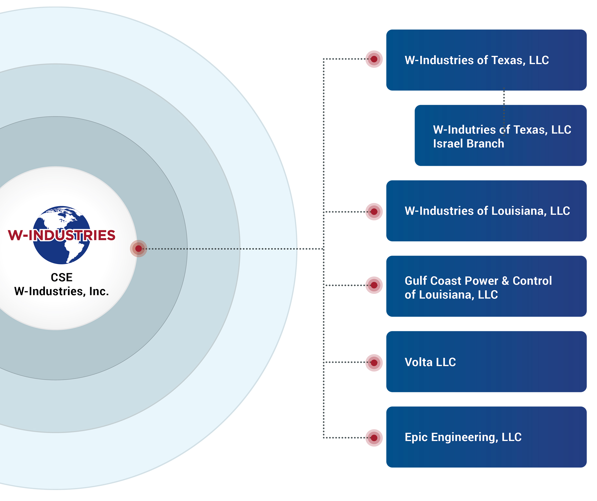 W-Industries-Corporate-Structure